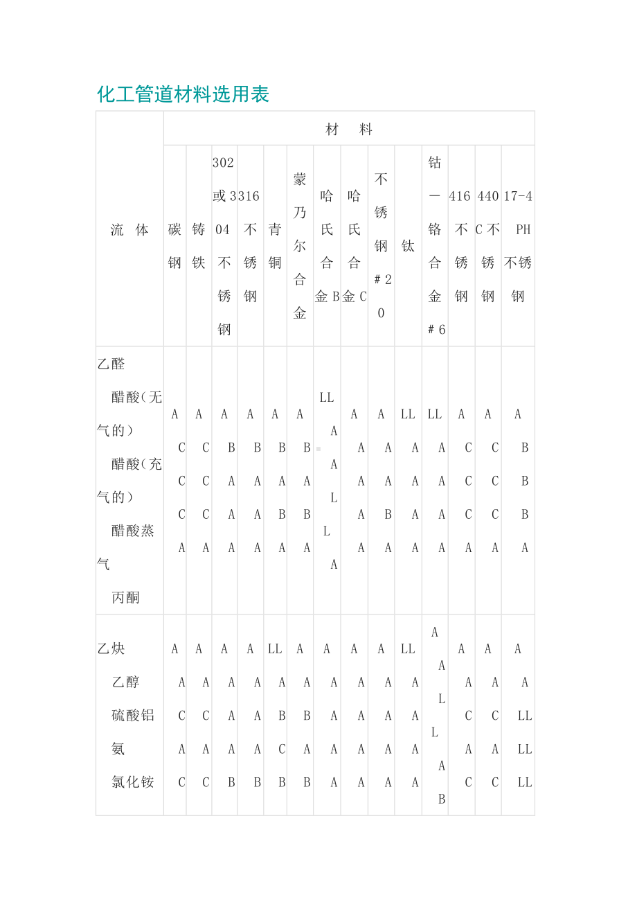 化工管道材料选用表.docx_第1页