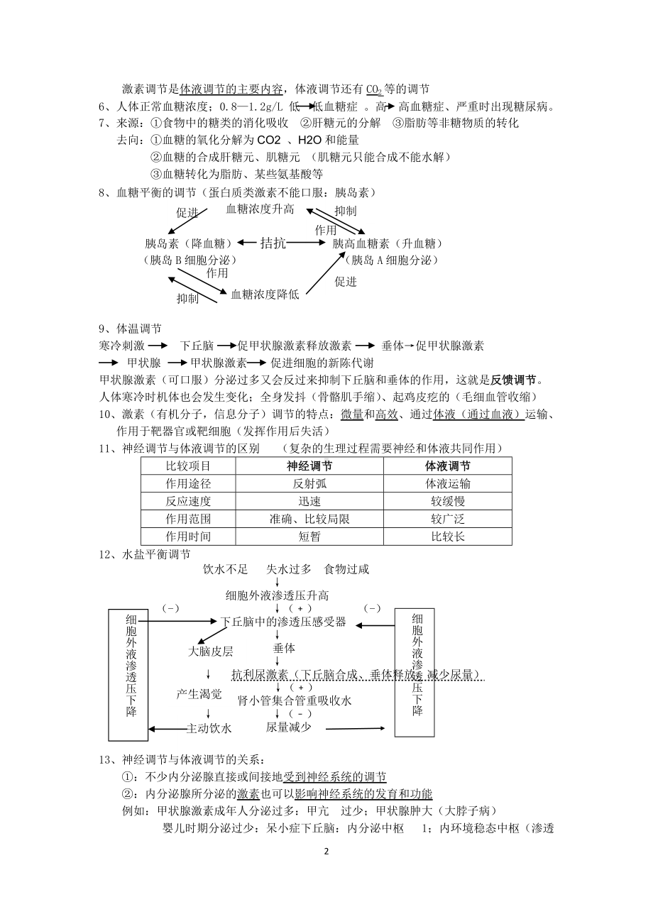 高考生物必修3知识点总结(已做最佳处理).doc_第2页