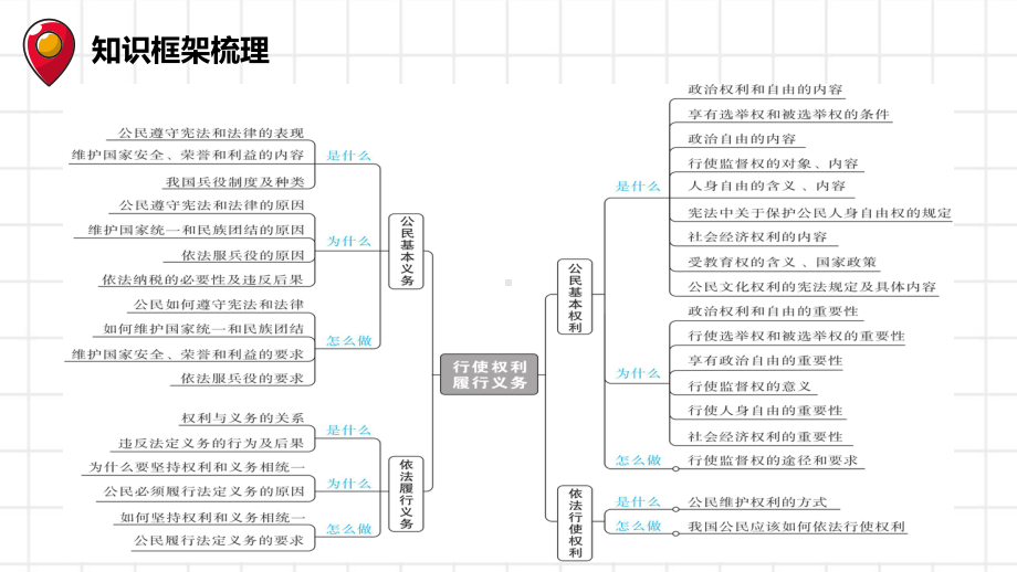 2022年广东省江门市江海区中考一轮复习专题十三行使权利履行义务 ppt课件.pptx_第2页