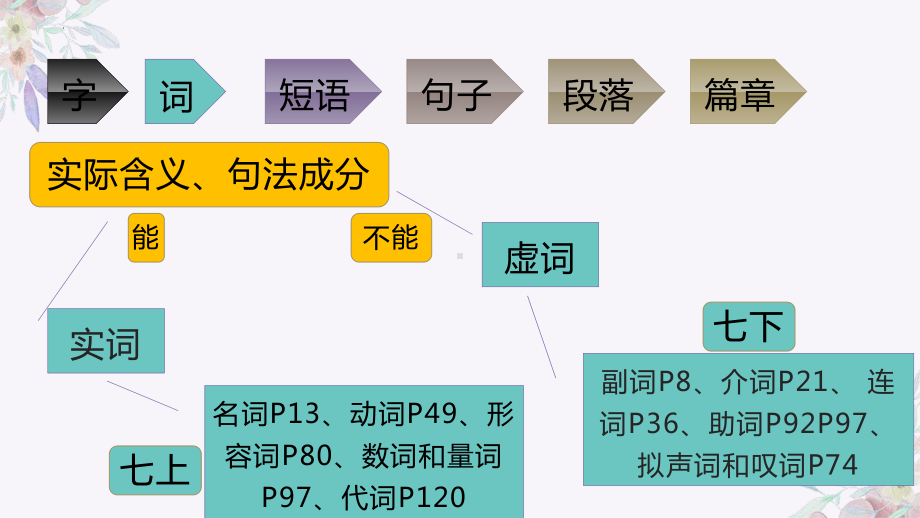 《虚词词性及短语类型》ppt课件（共26张PPT）-（部）统编版七年级下册《语文》.pptx_第3页