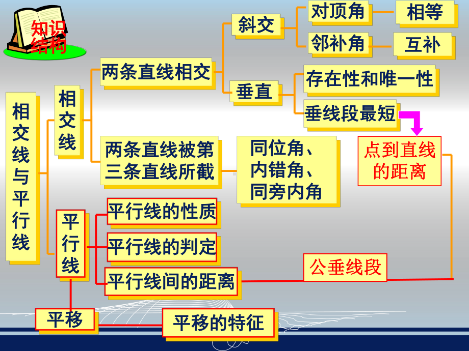 第四章相交线与平行线复习（2）.ppt_第2页