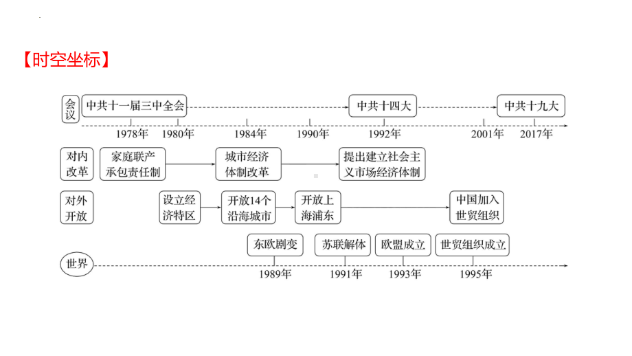 第十四单元 中国特色社会主义道路ppt课件 山东省2023年中考历史一轮复习.pptx_第2页