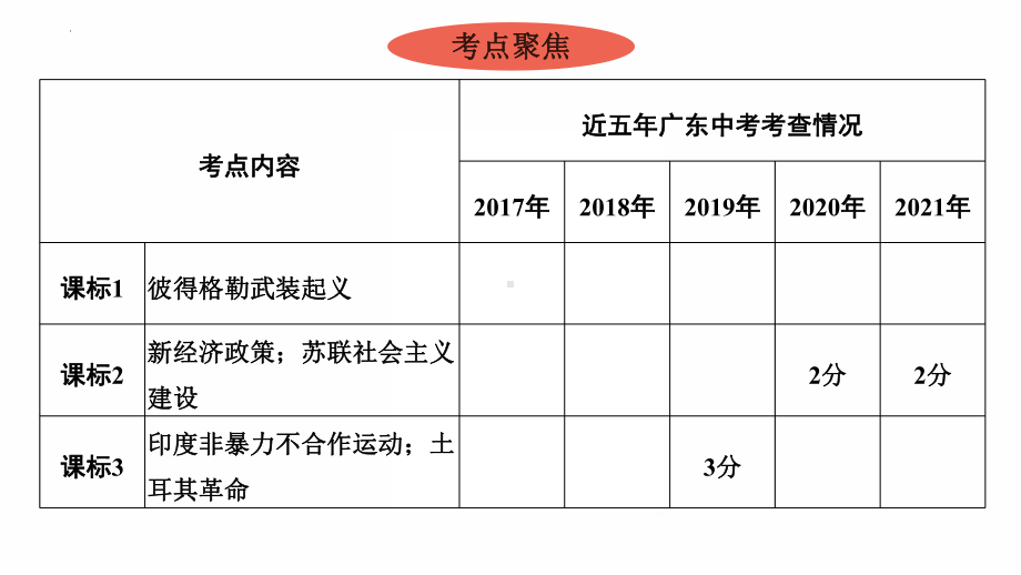 2022年广东省中考历史复习第一单元第一次世界大战和战后初期的世界（二） ppt课件.pptx_第3页