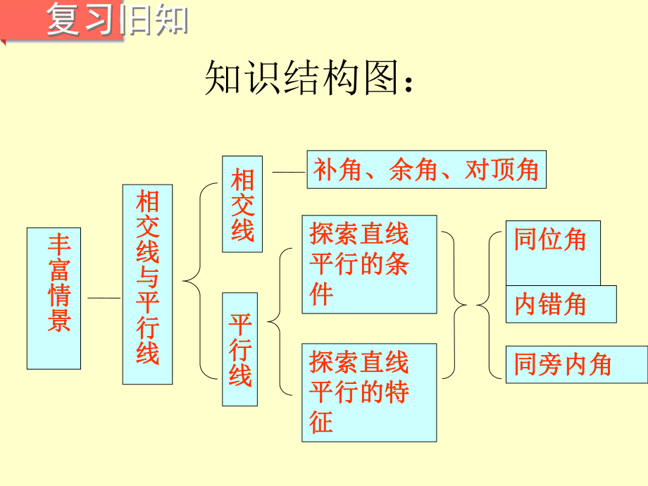 第四章相交线平行线复习.ppt_第2页