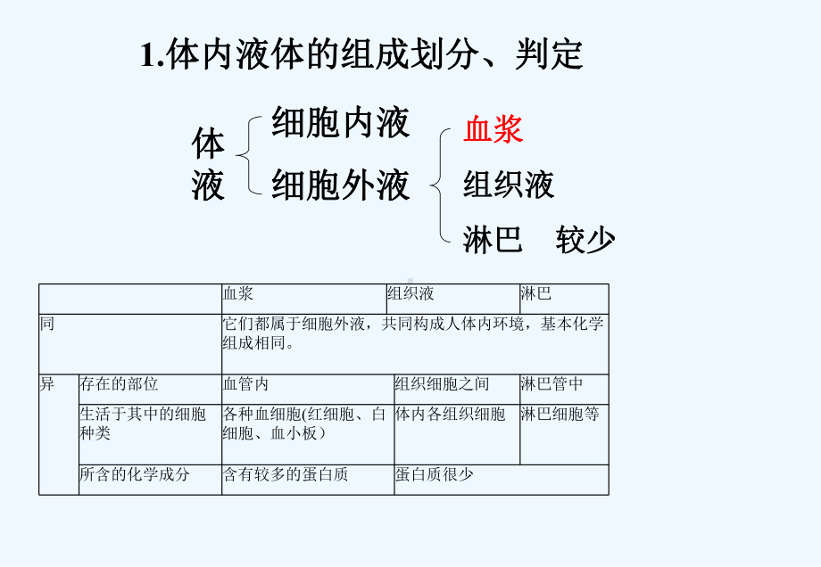 高中生物 人体的内环境与稳态课件 新人教版必修3.ppt_第2页