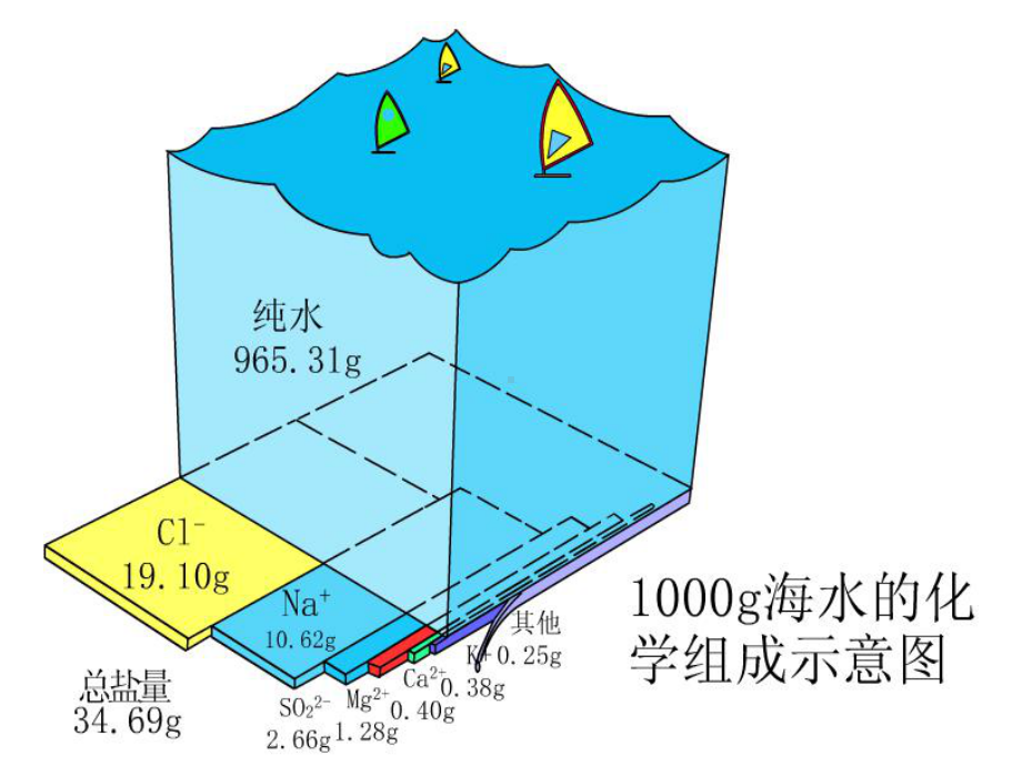 第四章第二节富集在海水中的元素-氯.ppt_第2页