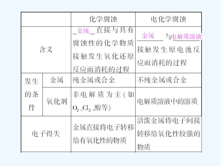 2011年《高考风向标》化学一轮复习 第4单元第32讲 金属的电化学腐蚀与防护课件.ppt_第2页