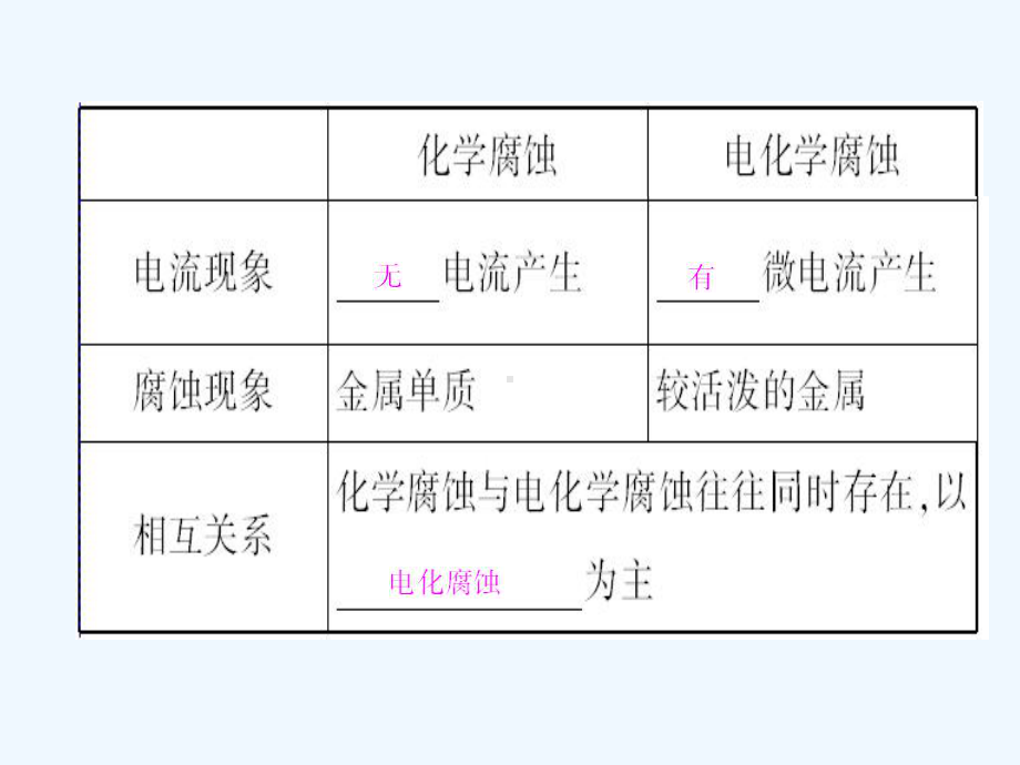 2011年《高考风向标》化学一轮复习 第4单元第32讲 金属的电化学腐蚀与防护课件.ppt_第3页