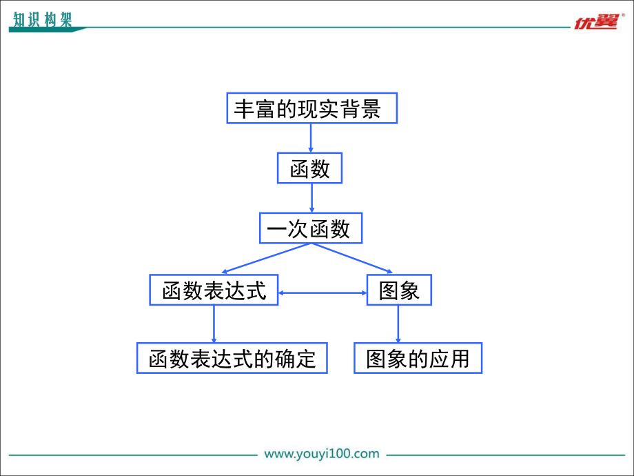 第四章小结与复习.ppt_第2页