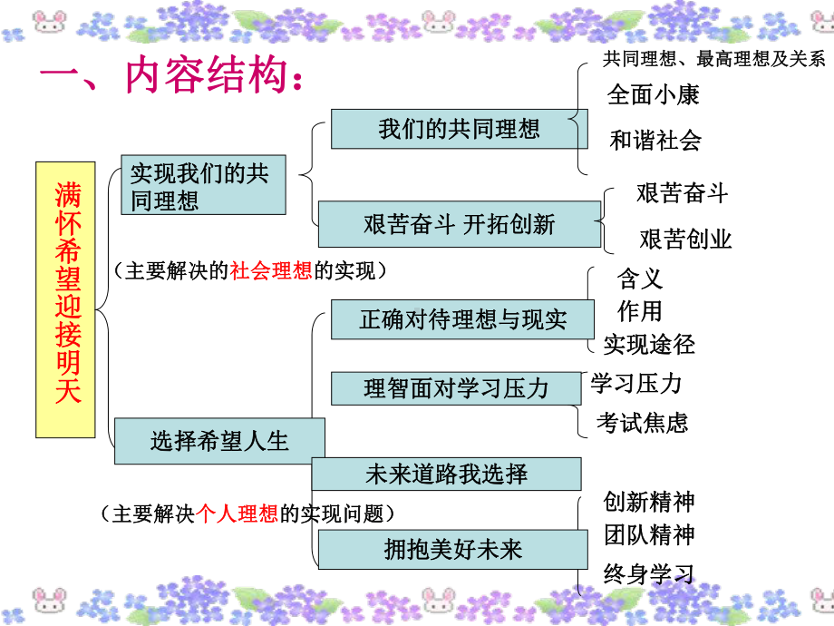 第四单元的客观题训练.ppt_第2页