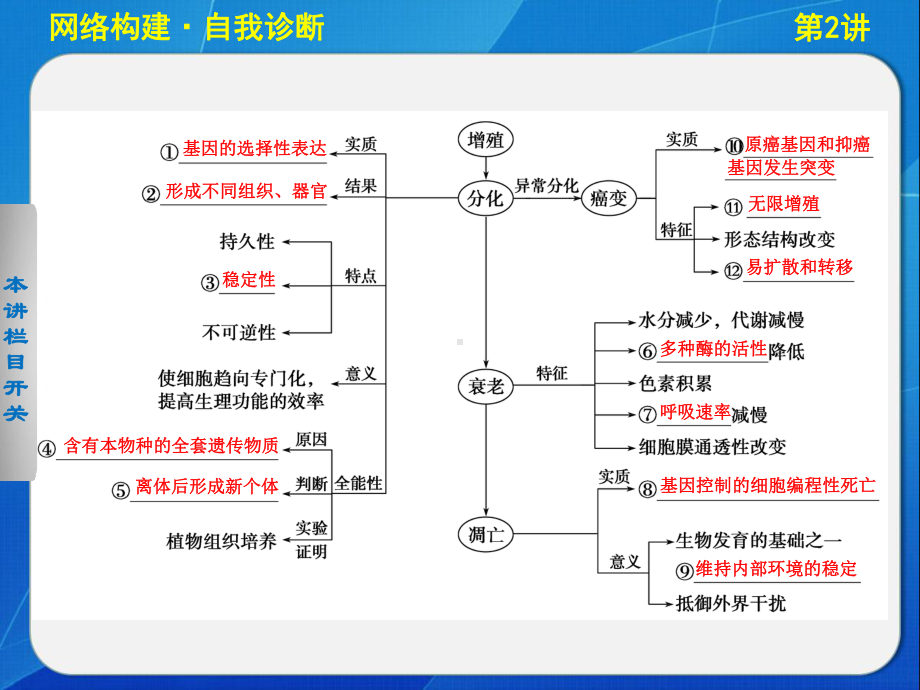 专题三、2细胞分化、衰老、凋亡和癌变.ppt_第3页