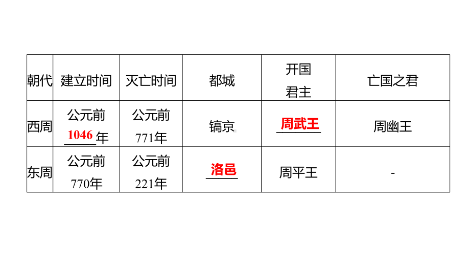 2023年山东省淄博市中考历史（人教部编版五四学制）一轮复习第二单元　夏商周时期：早期国家与社会变革 ppt课件.pptx_第3页