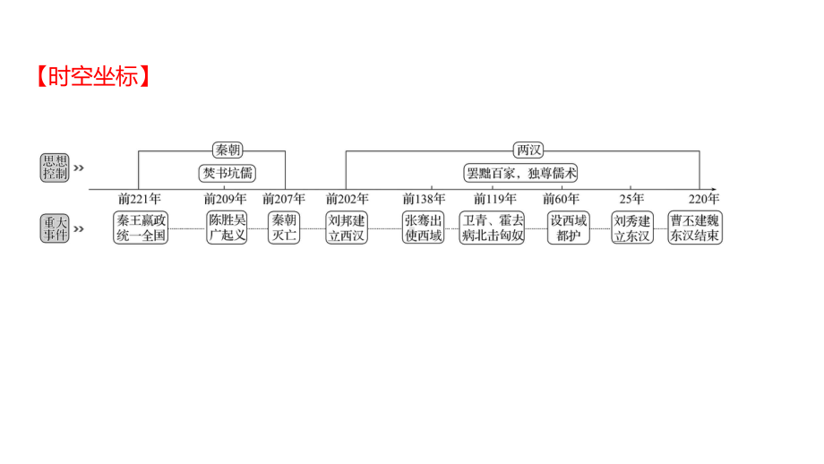 2023年山东省淄博市中考历史（人教部编版五四学制）一轮复习第三单元 秦汉时期：统一多民族国家的建立和巩固 ppt课件.pptx_第2页