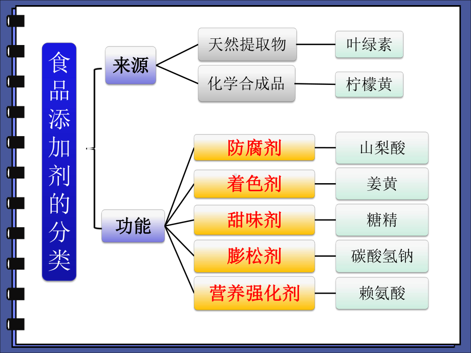 我们需要食品添加剂吗？.ppt_第3页