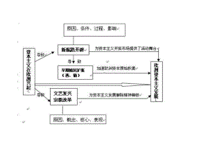 资本主义制度的确立 (2).doc