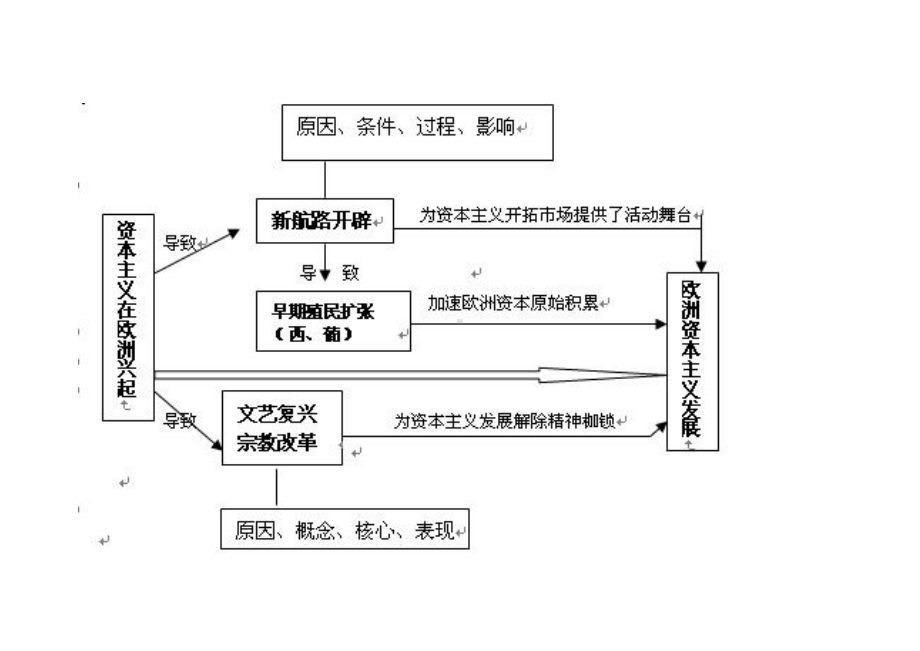 资本主义制度的确立 (2).doc_第1页