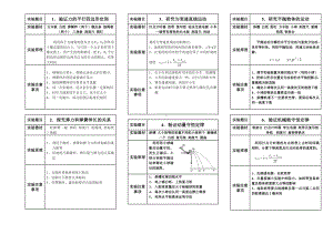 高考物理 基本实验内容及重点内容总结 新人教版.doc