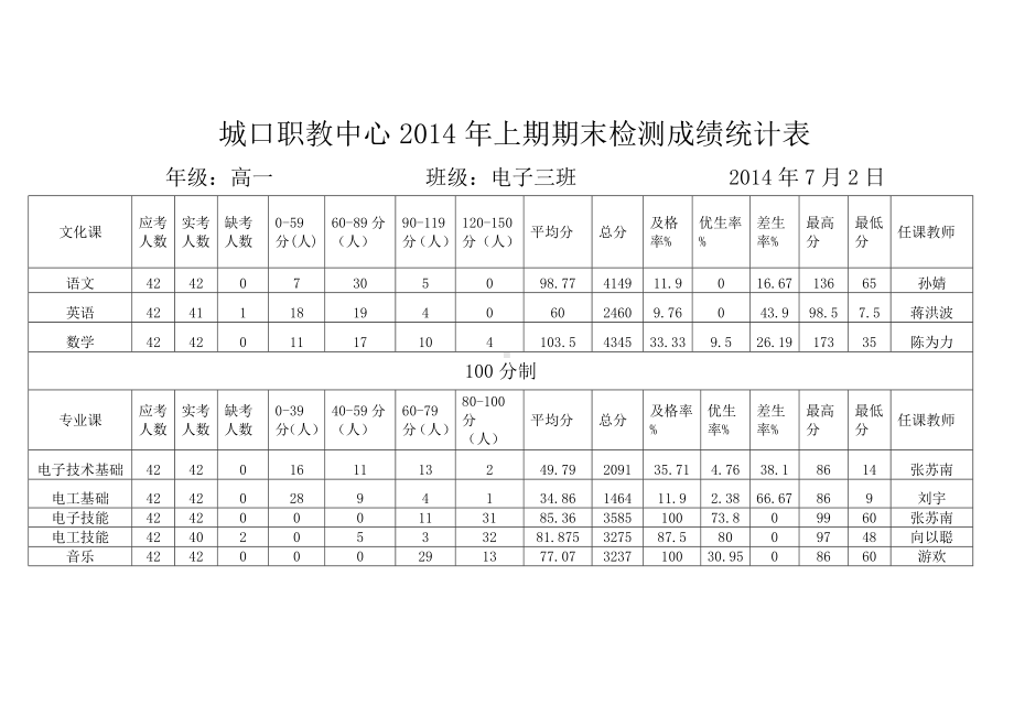 2014年上期期末检查表-.doc_第1页