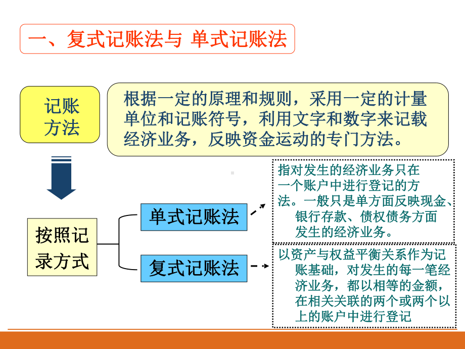 第四章会计记账方法.ppt_第3页