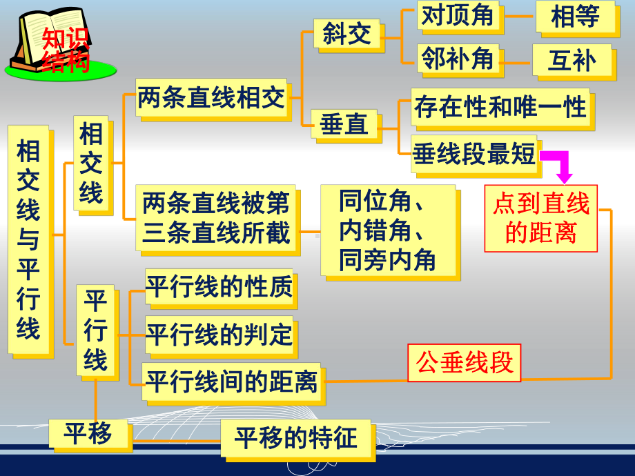 第四章相交线与平行线复习（1）.ppt_第2页