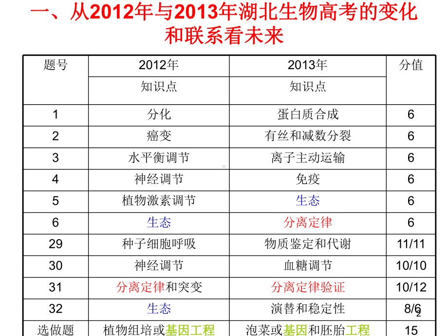 13年9月17日生物高考分析会 (2).ppt_第2页