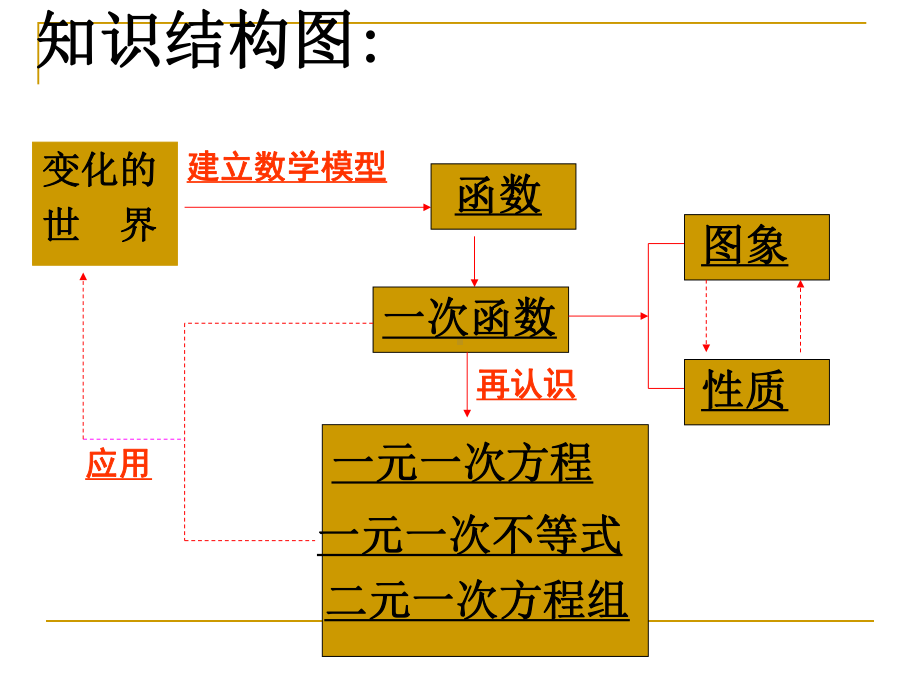 第十四章一次函数复习课件1.ppt_第2页