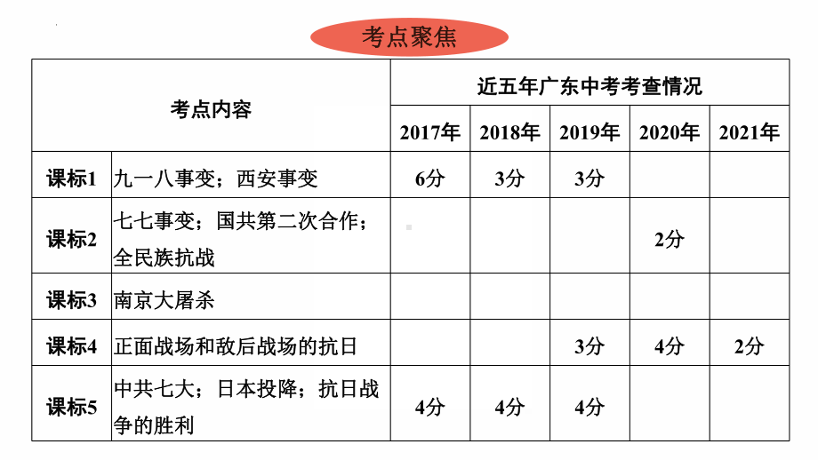 2022年广东省中考历史复习第六单元中华民族的抗日战争 ppt课件.pptx_第3页