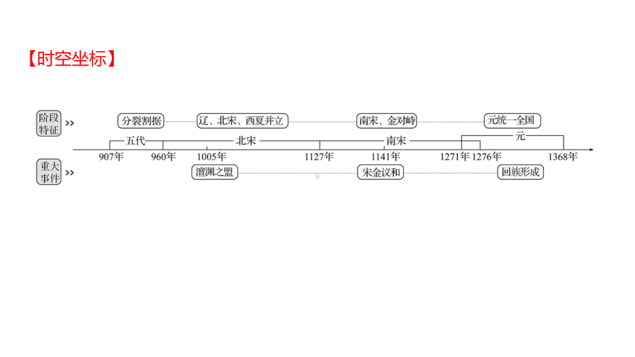 2023年山东省淄博市中考历史（人教部编版五四学制）一轮复习第六单元　辽宋夏金元时期：民族关系发展和社会变化 ppt课件.pptx_第2页