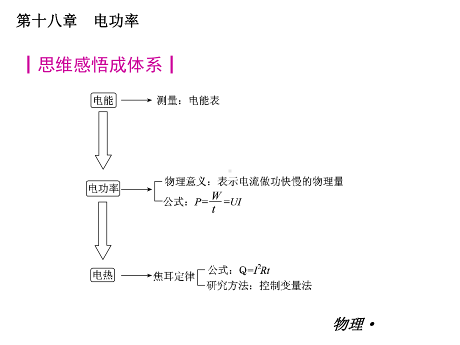 第十八章　电功率.ppt_第2页