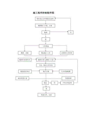 施工程序控制程序图.docx