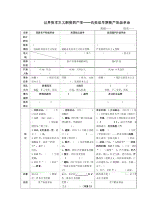 世界资本主义制度的产生表格比较.doc