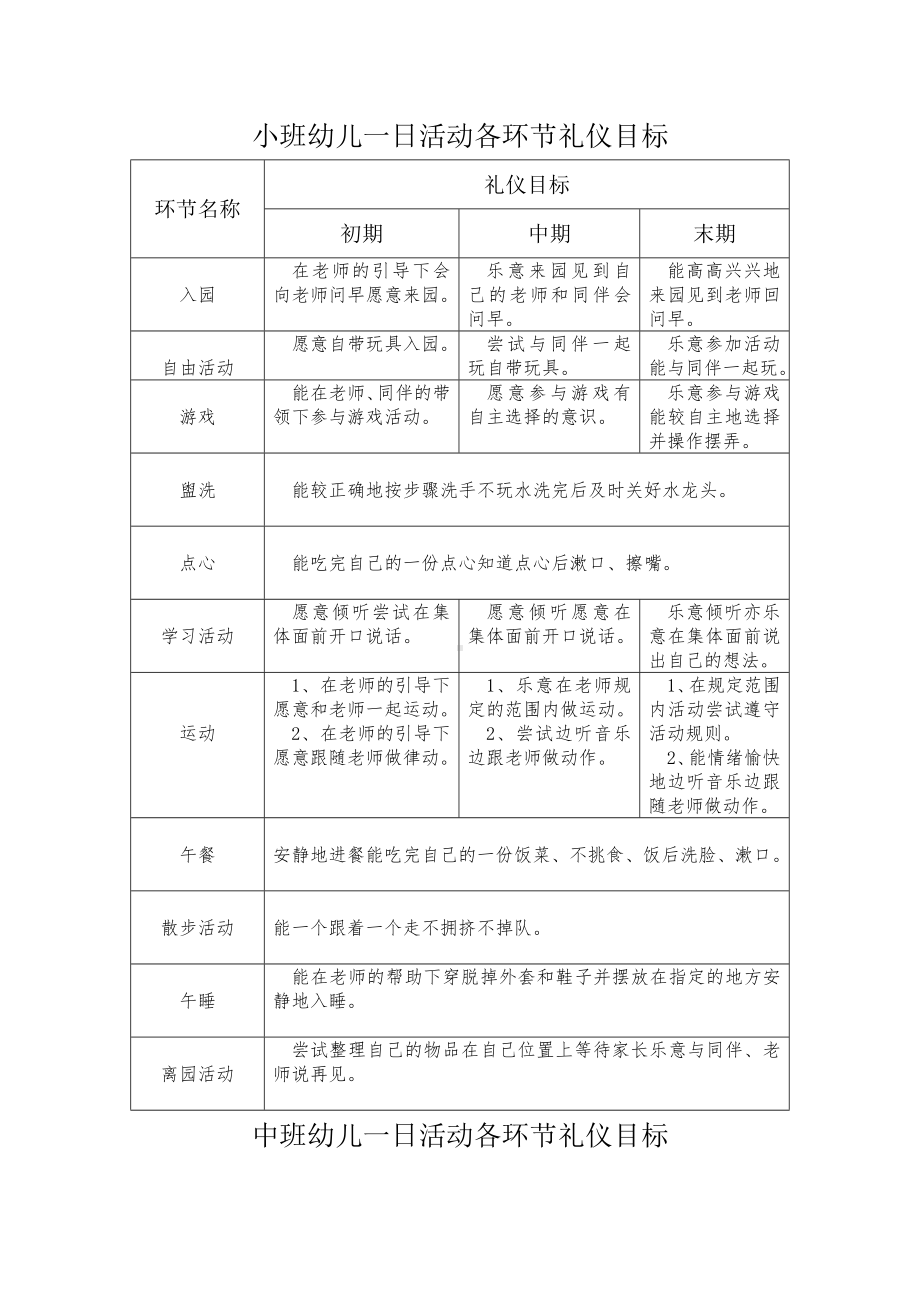 各环节幼儿礼仪目标.docx_第1页