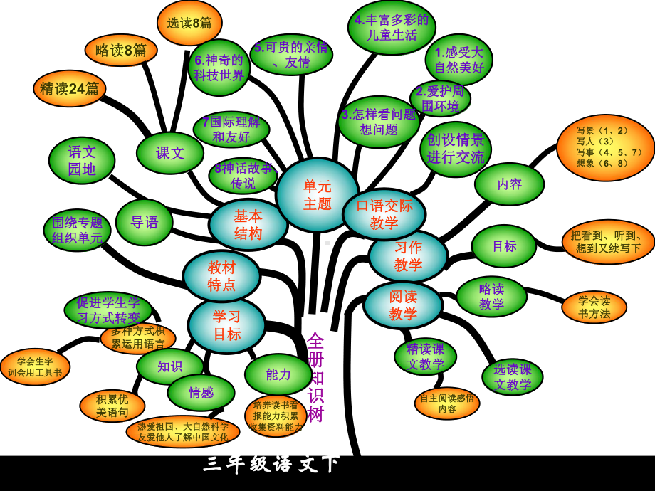 人教版三年级下册语文单元重点总结知识树大纲 (2).ppt_第1页