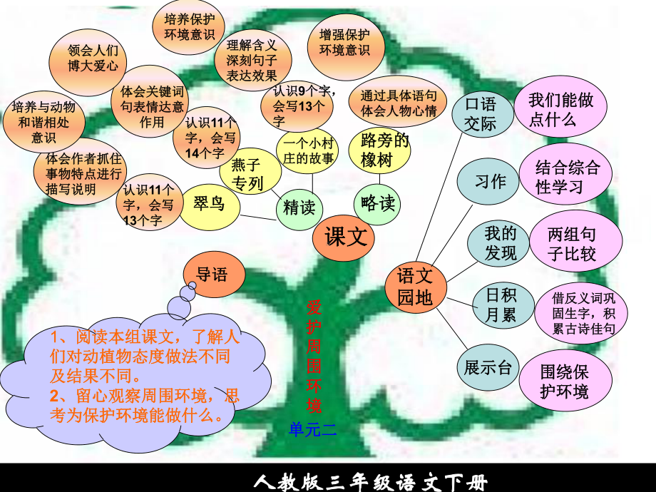 人教版三年级下册语文单元重点总结知识树大纲 (2).ppt_第3页