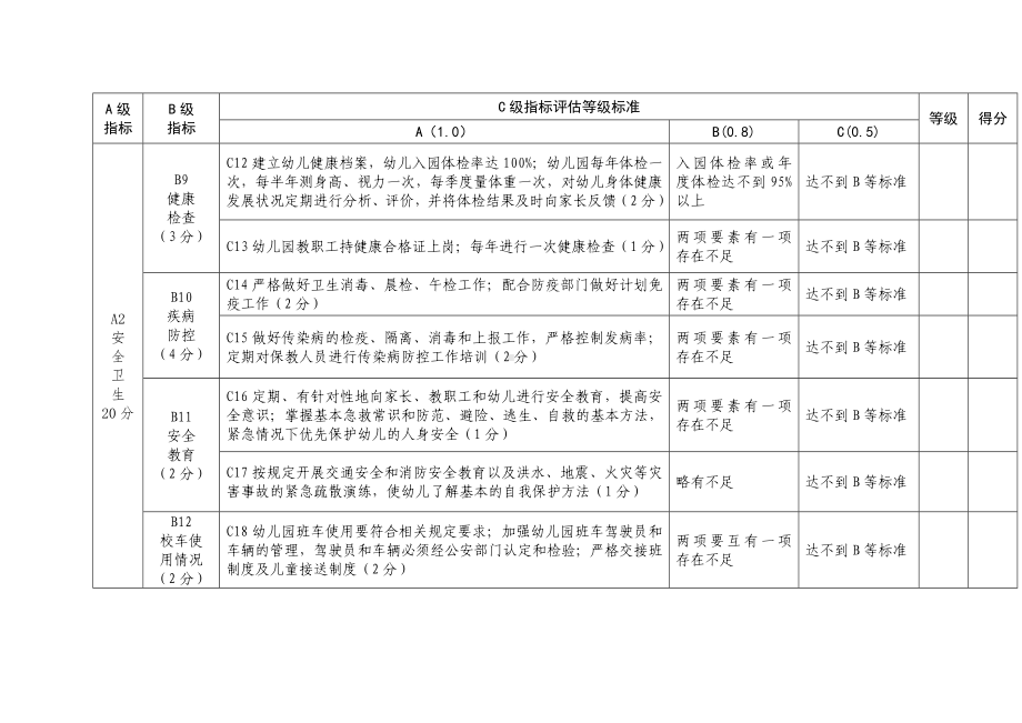 吉林省幼儿园办园行为督导评估指标体系.doc_第3页