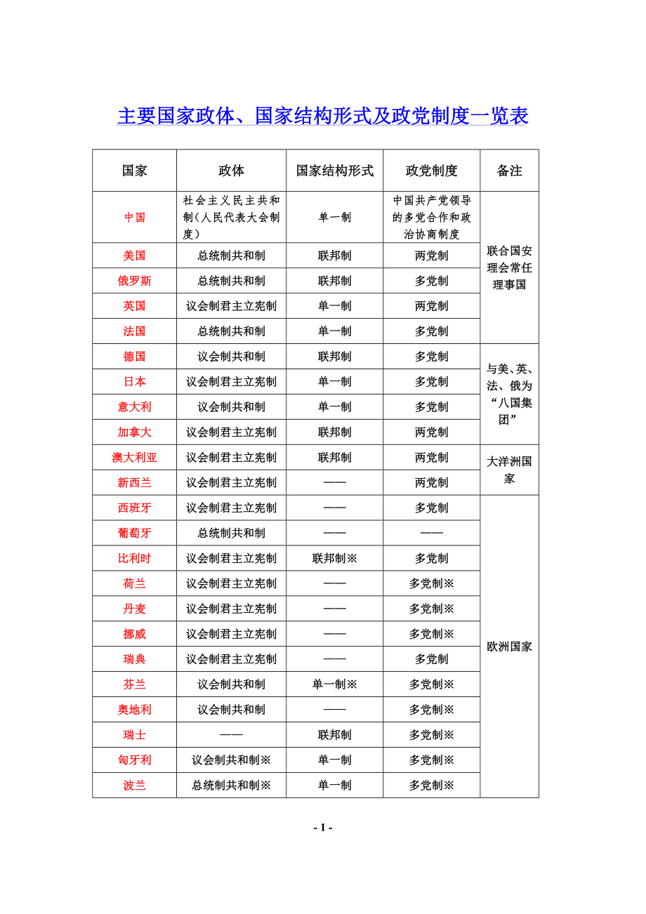 主要国家政体、国家结构形式及政党制度一览表1.doc_第1页