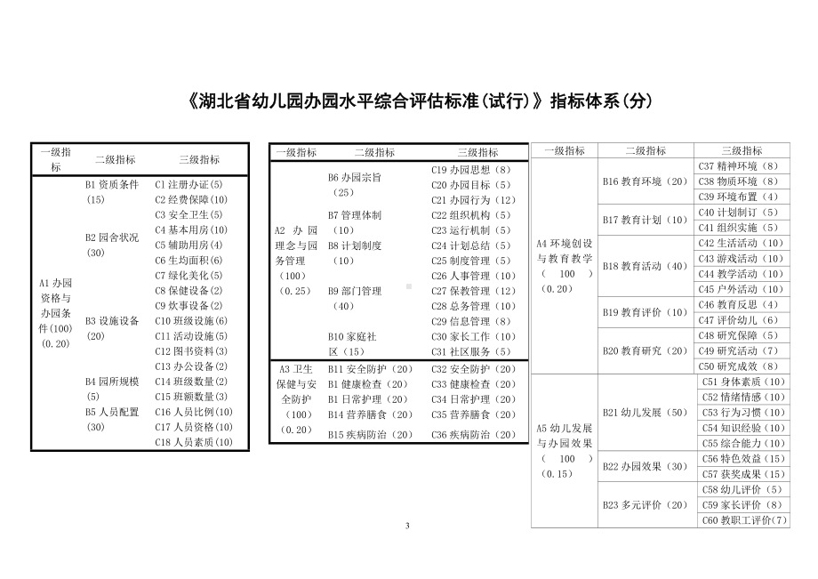 附件1：湖北省幼儿园办园水平综合评估标准1.doc_第3页