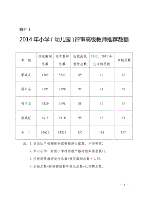 2014年小学（幼儿园）评审高级教师推荐数额.doc