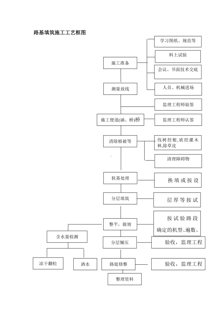 路基填筑施工工艺框图.docx_第1页