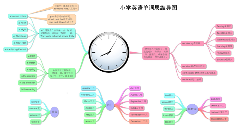 小学英语单词思维导图.pdf_第2页