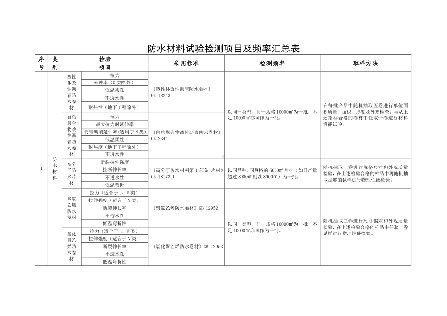 防水材料试验检测项目汇总表.doc_第1页