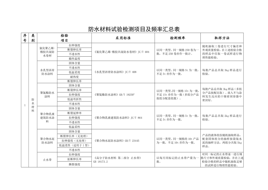 防水材料试验检测项目汇总表.doc_第2页