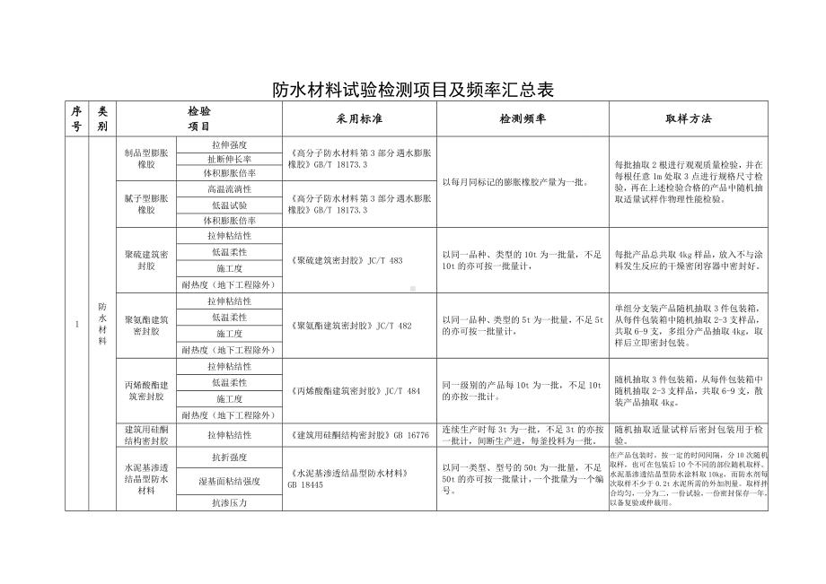 防水材料试验检测项目汇总表.doc_第3页