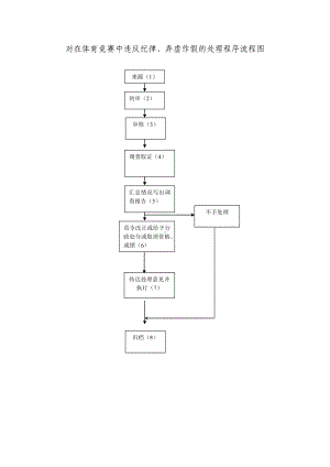 对在体育竞赛中违反纪律、弄虚作假的处理程序流程图.doc