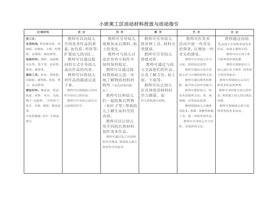 幼儿园小班区域设置学习材料.docx_第1页