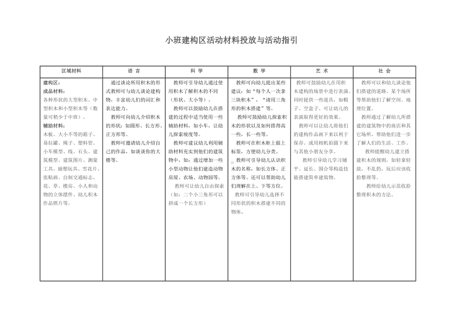 幼儿园小班区域设置学习材料.docx_第2页