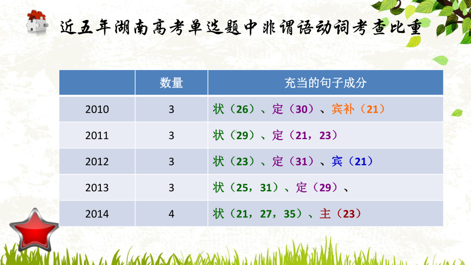 20141010衡阳三中公开课课件.ppt_第3页