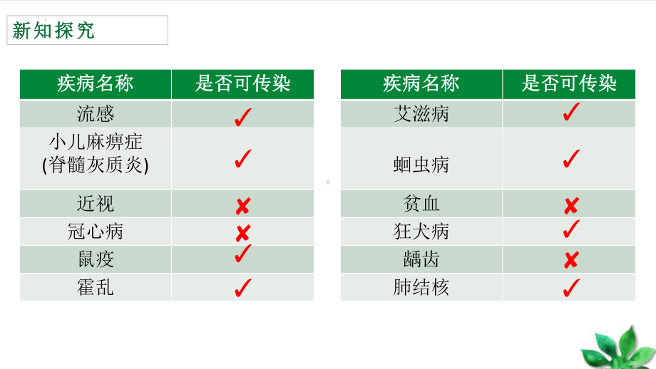 8.1.1传染病及其预防课件2022-2023学年人教版八年级下册生物.pptx_第3页