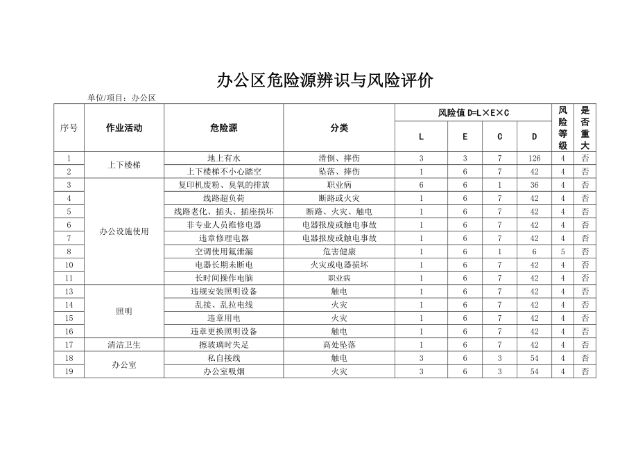 办公区危险源辨识与风险评价.docx_第1页