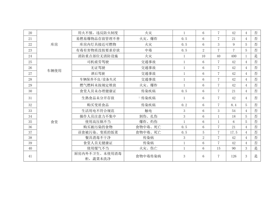 办公区危险源辨识与风险评价.docx_第2页